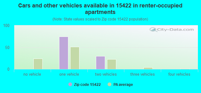 Cars and other vehicles available in 15422 in renter-occupied apartments