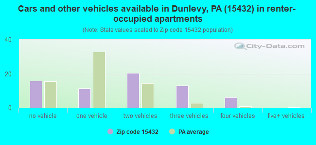 Cars and other vehicles available in Dunlevy, PA (15432) in renter-occupied apartments