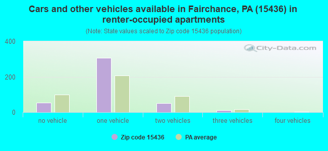 Cars and other vehicles available in Fairchance, PA (15436) in renter-occupied apartments