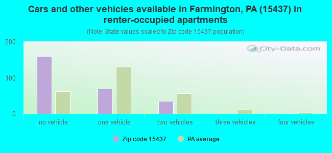Cars and other vehicles available in Farmington, PA (15437) in renter-occupied apartments