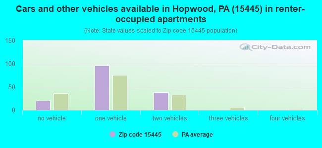 Cars and other vehicles available in Hopwood, PA (15445) in renter-occupied apartments
