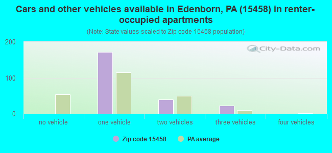 Cars and other vehicles available in Edenborn, PA (15458) in renter-occupied apartments