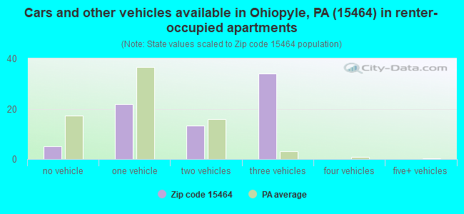 Cars and other vehicles available in Ohiopyle, PA (15464) in renter-occupied apartments