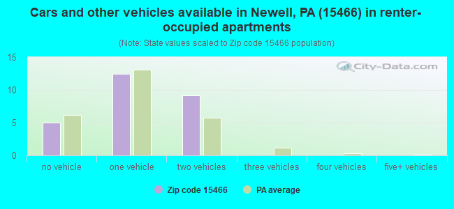 Cars and other vehicles available in Newell, PA (15466) in renter-occupied apartments