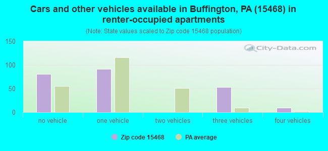 Cars and other vehicles available in Buffington, PA (15468) in renter-occupied apartments