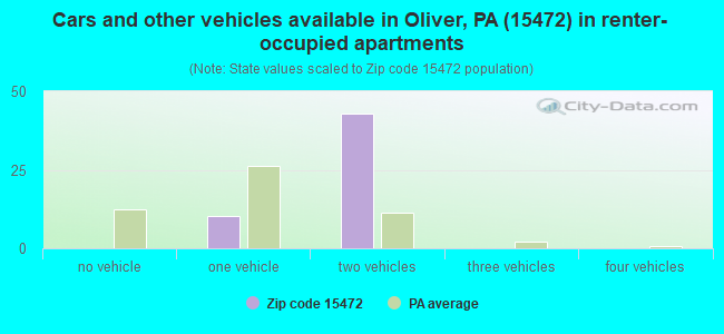 Cars and other vehicles available in Oliver, PA (15472) in renter-occupied apartments