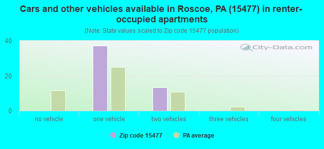 Cars and other vehicles available in Roscoe, PA (15477) in renter-occupied apartments