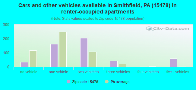 Cars and other vehicles available in Smithfield, PA (15478) in renter-occupied apartments
