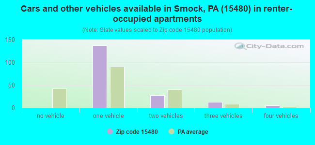 Cars and other vehicles available in Smock, PA (15480) in renter-occupied apartments