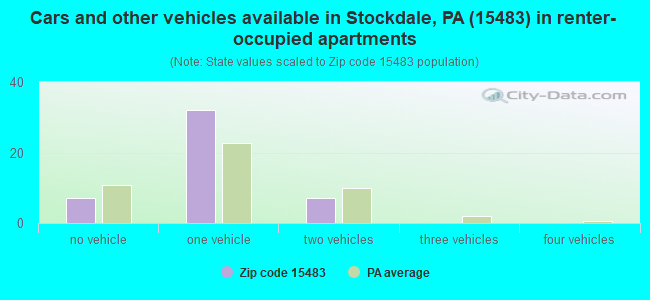 Cars and other vehicles available in Stockdale, PA (15483) in renter-occupied apartments
