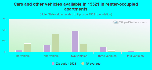 Cars and other vehicles available in 15521 in renter-occupied apartments