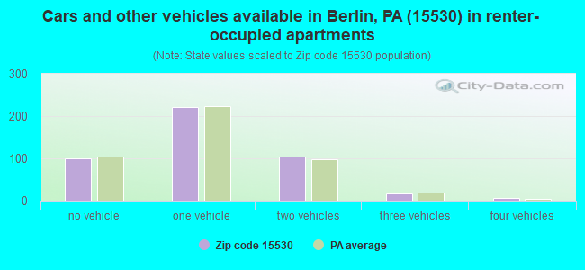 Cars and other vehicles available in Berlin, PA (15530) in renter-occupied apartments