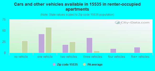 Cars and other vehicles available in 15535 in renter-occupied apartments
