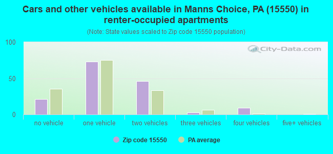 Cars and other vehicles available in Manns Choice, PA (15550) in renter-occupied apartments
