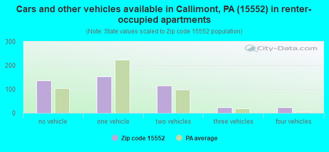 Cars and other vehicles available in Callimont, PA (15552) in renter-occupied apartments