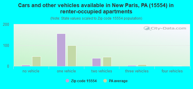 Cars and other vehicles available in New Paris, PA (15554) in renter-occupied apartments