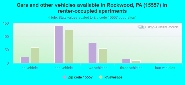 Cars and other vehicles available in Rockwood, PA (15557) in renter-occupied apartments