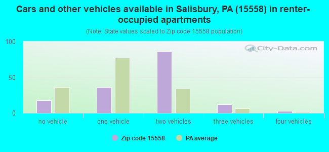 Cars and other vehicles available in Salisbury, PA (15558) in renter-occupied apartments
