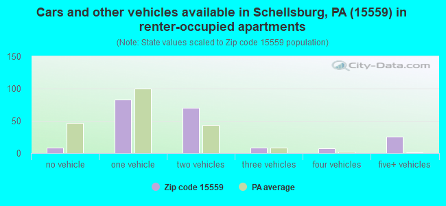Cars and other vehicles available in Schellsburg, PA (15559) in renter-occupied apartments