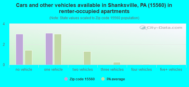 Cars and other vehicles available in Shanksville, PA (15560) in renter-occupied apartments