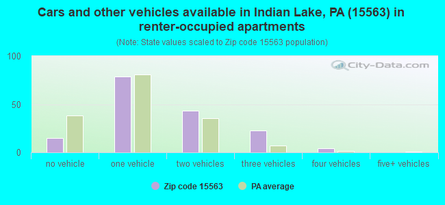 Cars and other vehicles available in Indian Lake, PA (15563) in renter-occupied apartments