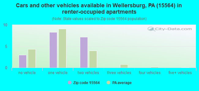 Cars and other vehicles available in Wellersburg, PA (15564) in renter-occupied apartments