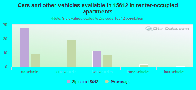 Cars and other vehicles available in 15612 in renter-occupied apartments