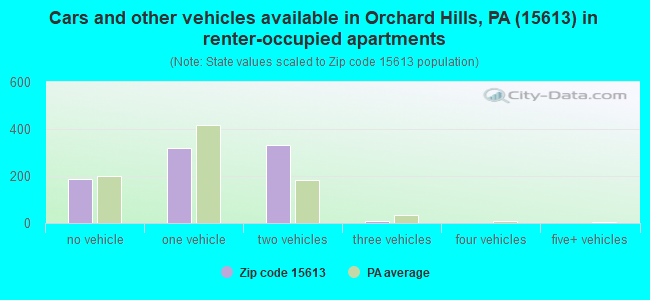 Cars and other vehicles available in Orchard Hills, PA (15613) in renter-occupied apartments