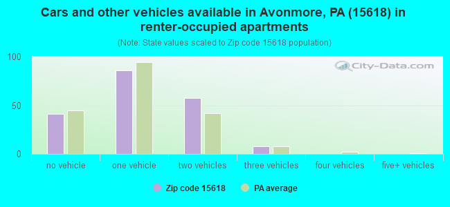 Cars and other vehicles available in Avonmore, PA (15618) in renter-occupied apartments