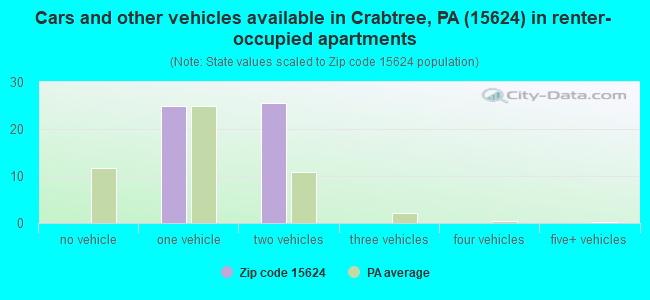 Cars and other vehicles available in Crabtree, PA (15624) in renter-occupied apartments