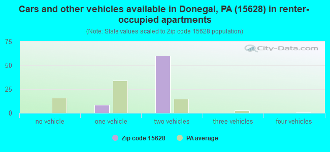 Cars and other vehicles available in Donegal, PA (15628) in renter-occupied apartments
