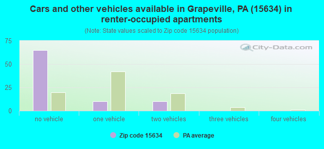 Cars and other vehicles available in Grapeville, PA (15634) in renter-occupied apartments