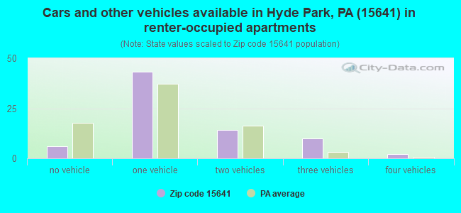 Cars and other vehicles available in Hyde Park, PA (15641) in renter-occupied apartments