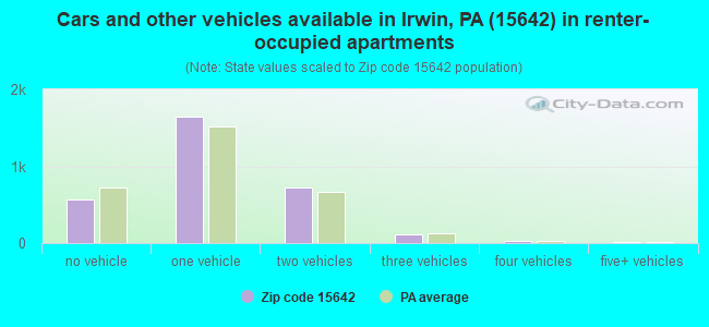 Cars and other vehicles available in Irwin, PA (15642) in renter-occupied apartments