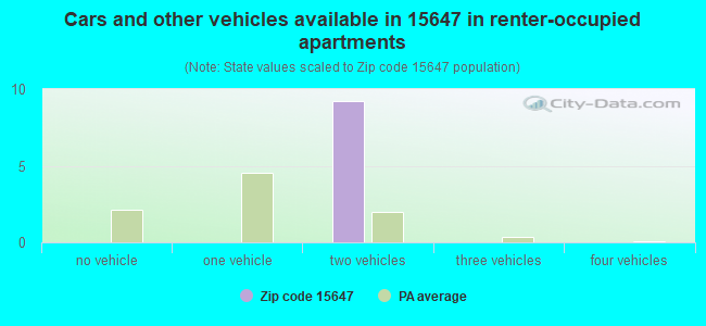 Cars and other vehicles available in 15647 in renter-occupied apartments