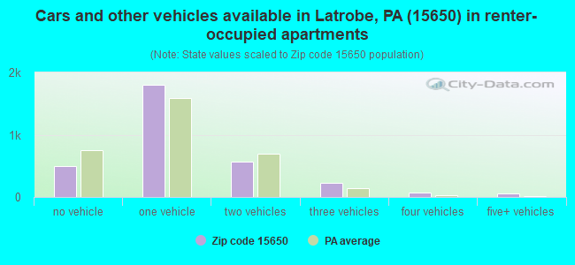 Cars and other vehicles available in Latrobe, PA (15650) in renter-occupied apartments