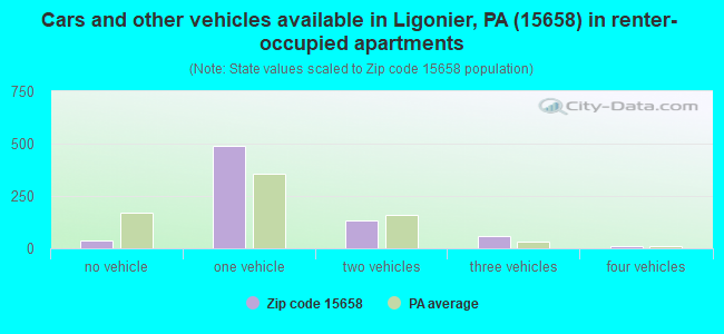 Cars and other vehicles available in Ligonier, PA (15658) in renter-occupied apartments