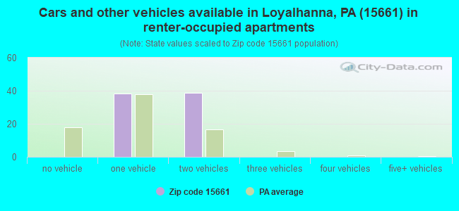 Cars and other vehicles available in Loyalhanna, PA (15661) in renter-occupied apartments