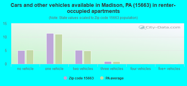 Cars and other vehicles available in Madison, PA (15663) in renter-occupied apartments