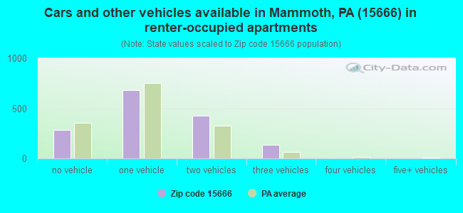 Cars and other vehicles available in Mammoth, PA (15666) in renter-occupied apartments
