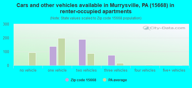 Cars and other vehicles available in Murrysville, PA (15668) in renter-occupied apartments