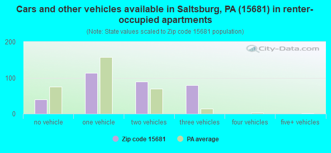 Cars and other vehicles available in Saltsburg, PA (15681) in renter-occupied apartments