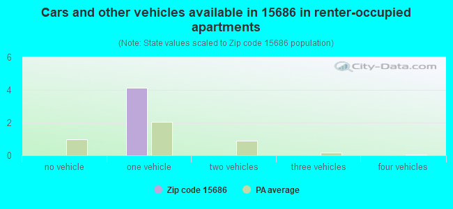 Cars and other vehicles available in 15686 in renter-occupied apartments