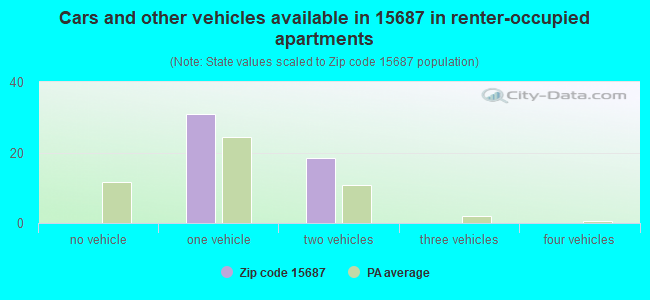 Cars and other vehicles available in 15687 in renter-occupied apartments