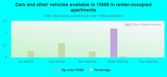Cars and other vehicles available in 15688 in renter-occupied apartments