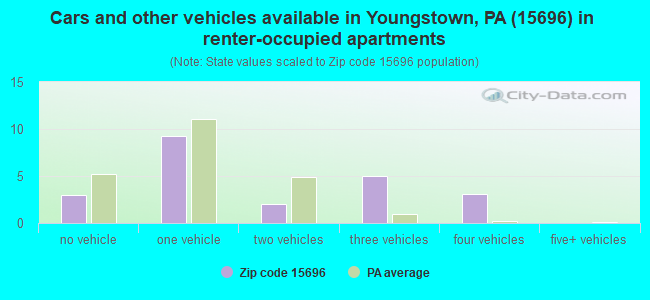 Cars and other vehicles available in Youngstown, PA (15696) in renter-occupied apartments