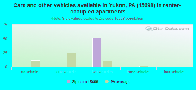Cars and other vehicles available in Yukon, PA (15698) in renter-occupied apartments