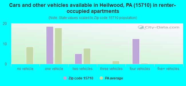 Cars and other vehicles available in Heilwood, PA (15710) in renter-occupied apartments