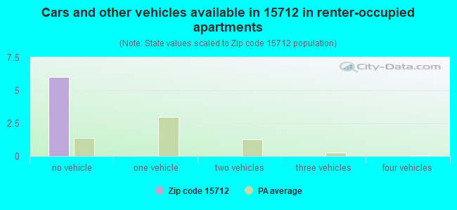 Cars and other vehicles available in 15712 in renter-occupied apartments