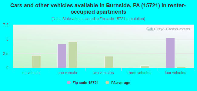 Cars and other vehicles available in Burnside, PA (15721) in renter-occupied apartments